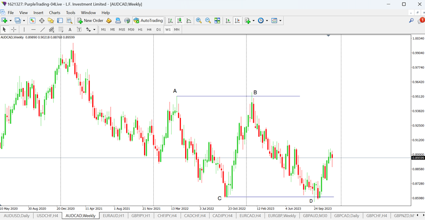AUDCAD on the weekly chart