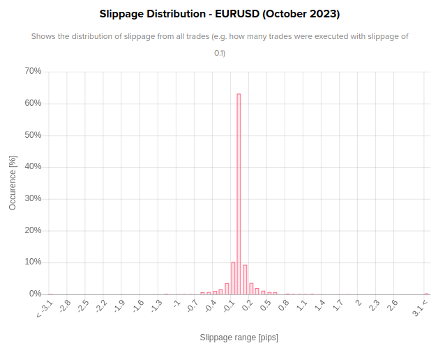 Skluz u Purple Trading na EURUSD 2023