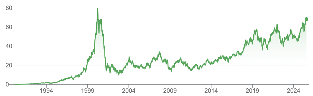 Akcie Cisco, zdroj: Google