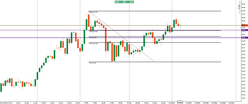 Ropa WTI