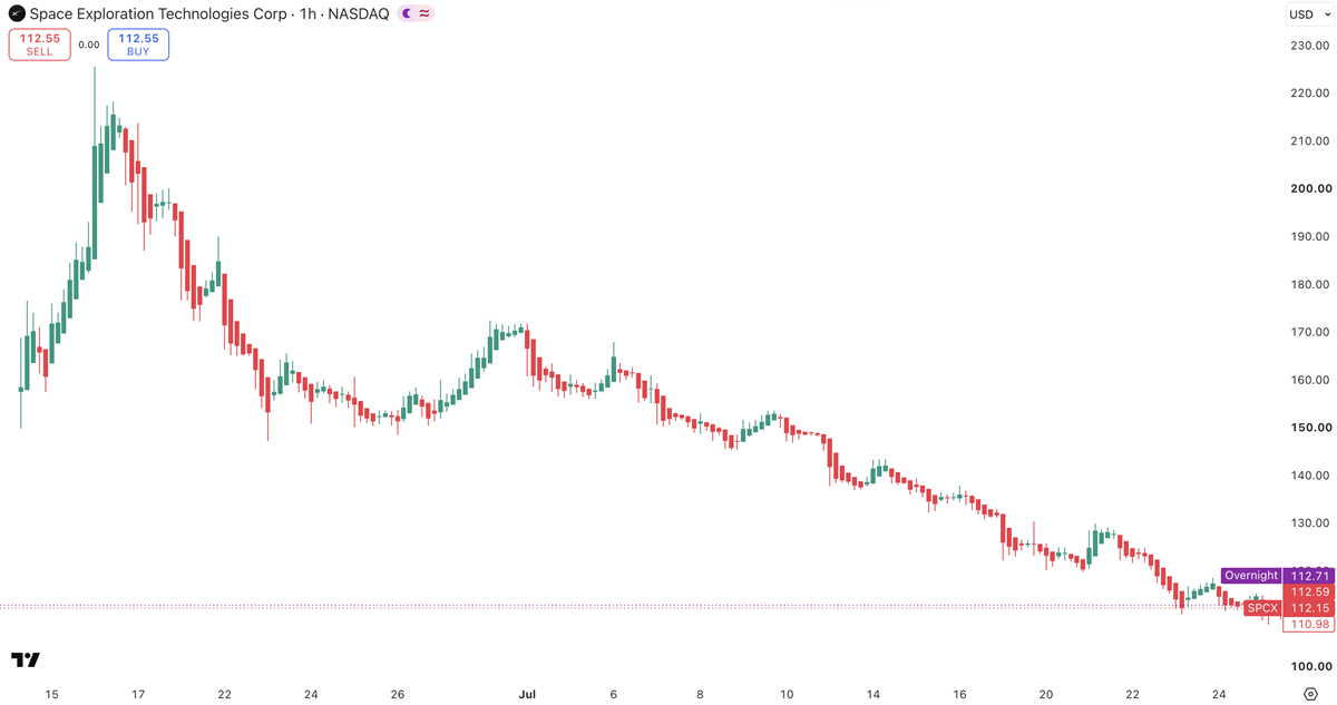Akcie SpaceX od IPO