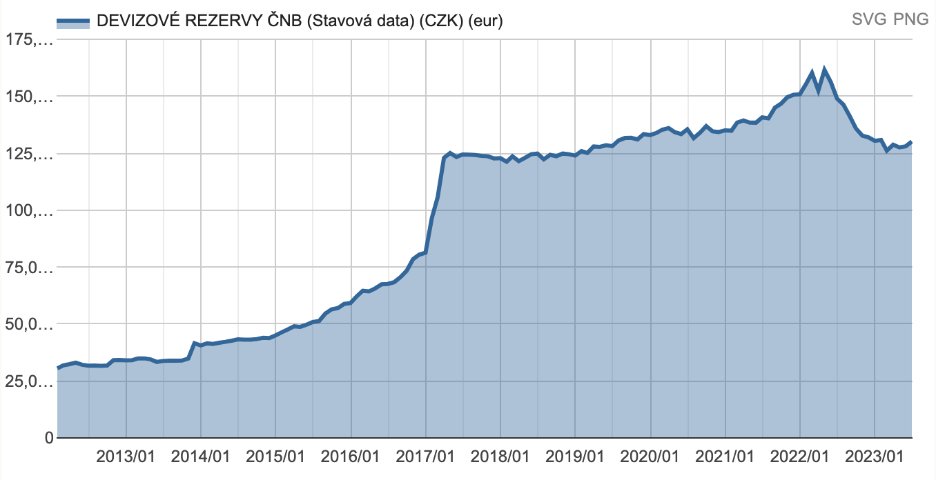 Vývoj devizových rezerv ČNB, zdroj: Kurzy.cz