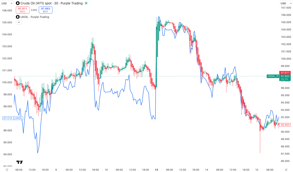 Srovnání Brent (modře) a WTI (svíčky) na M30 grafu, zdroj: TradingView