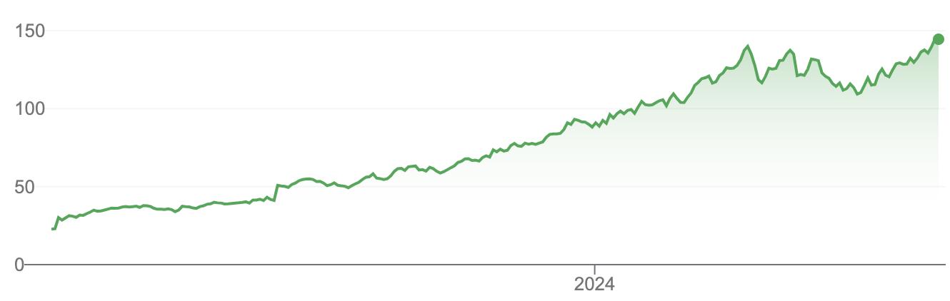 Akcie Abercrombie & Fitch na ročním grafu