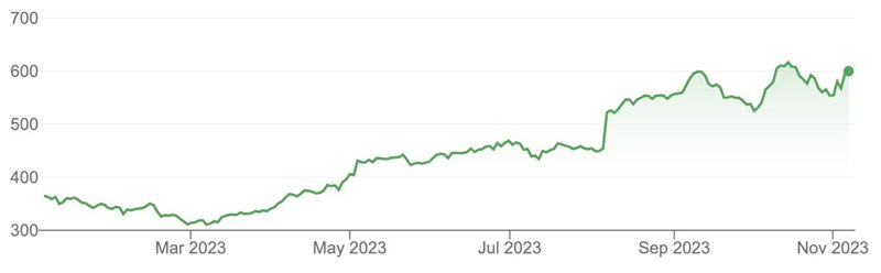 Eli Lilly shares, source: Google