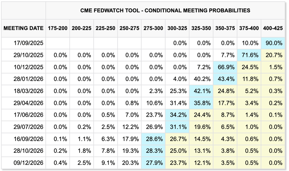 Pravděpodobnosti nastavení úrokových sazeb, zdroj: CME