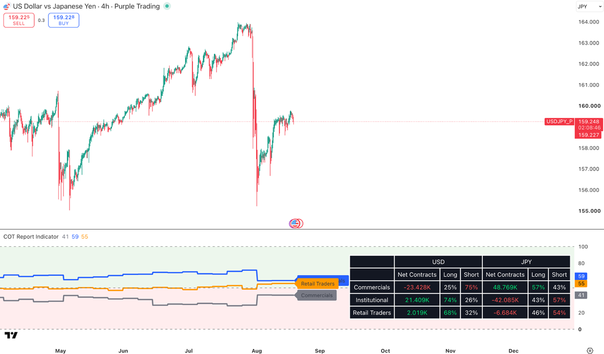 USD/JPY na 4H grafu s indikátorem COT, zdroj: TradingView