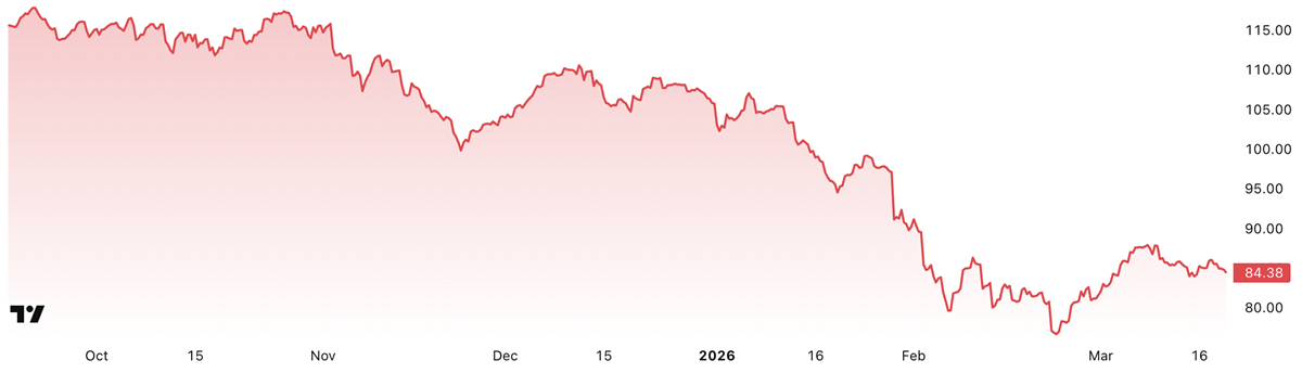 ETF fond IGV zaměřený na software akcie, zdroj: TradingView