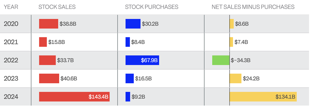 Nákupy a prodeje akcií Berkshire Hathaway, zdroj: Businessinsider