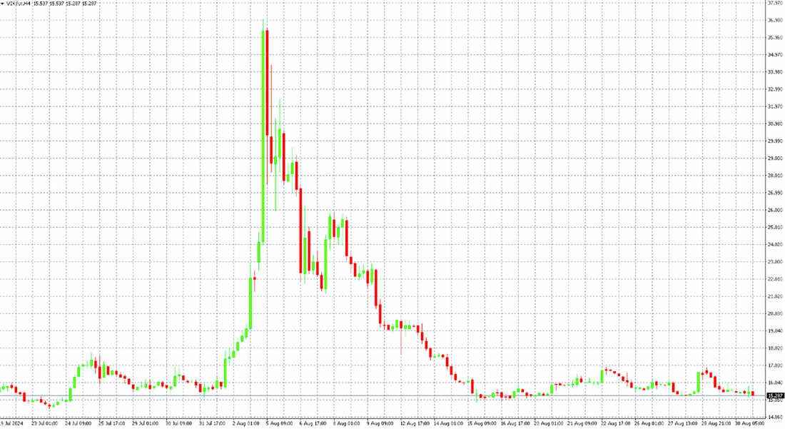 Růst indexu VIX v srpnu 2024