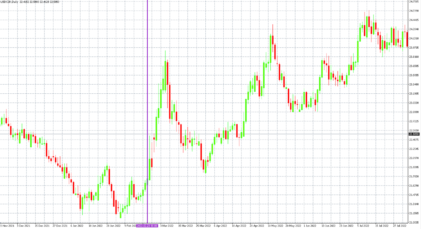 Měnový pár USD/CZK v roce 2022. Fialově označeno období před začátkem války na Ukrajině. Zdroj: MT4
