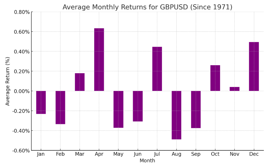 Seasonality of the GBP/USD pair