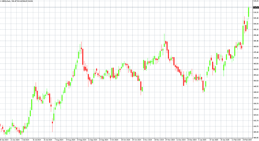 Akcie Berkshire Hathaway na D1 grafu, zdroj: MT4