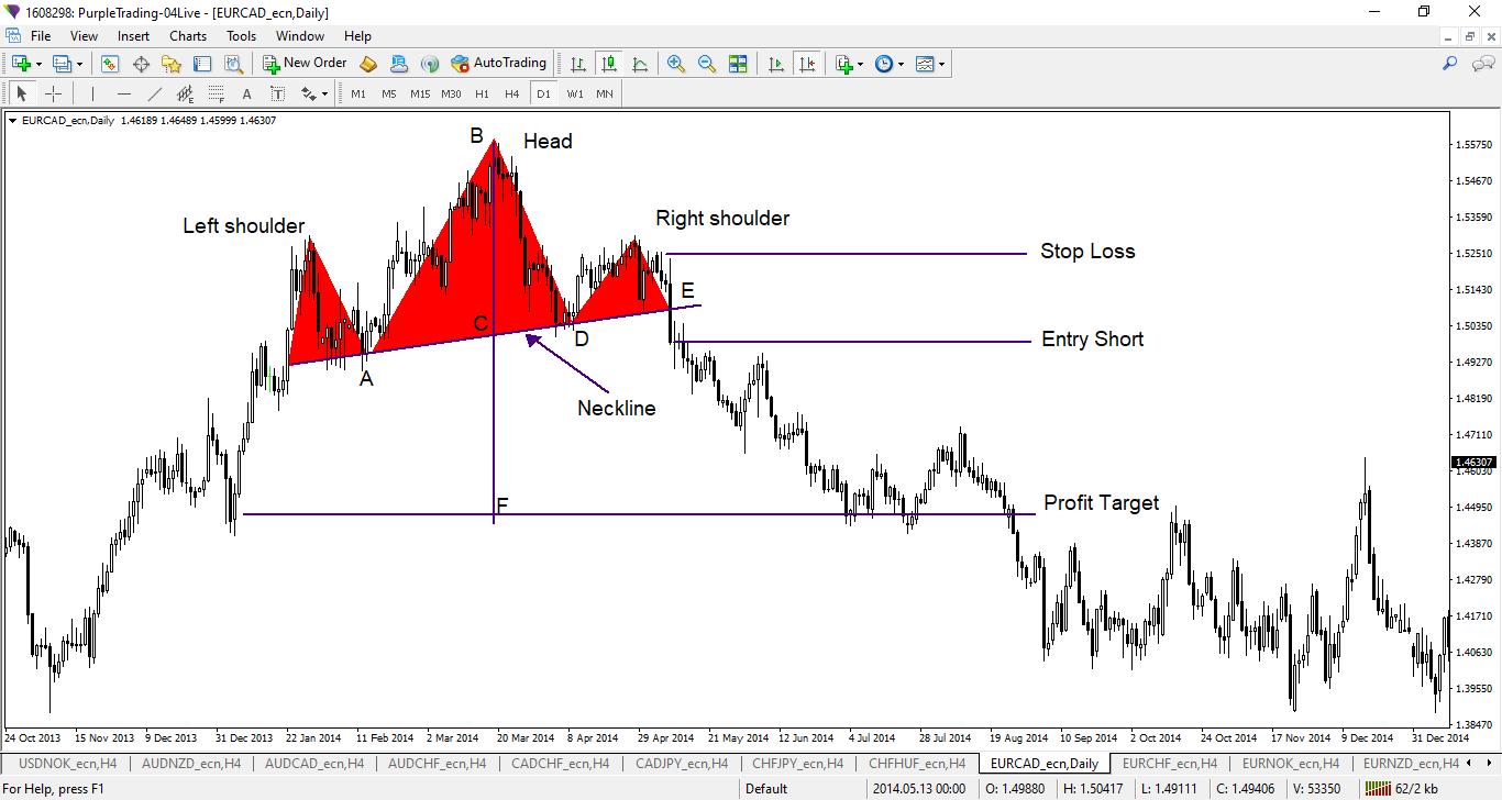 Introduction To Price Action III: Reversal Chart Patterns - Purple Trading