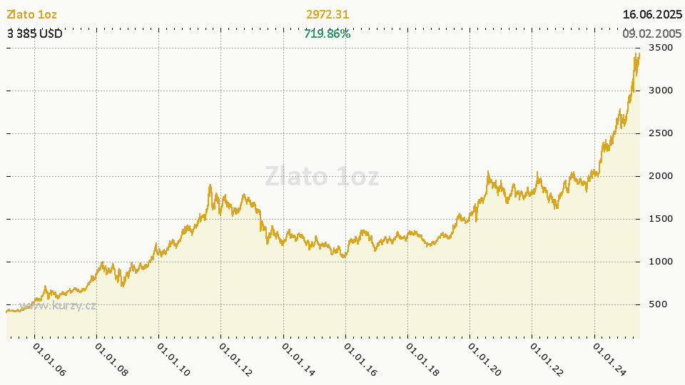Graf vývoje zlata za posledních 19 let (zdroj: Kurzy.cz)